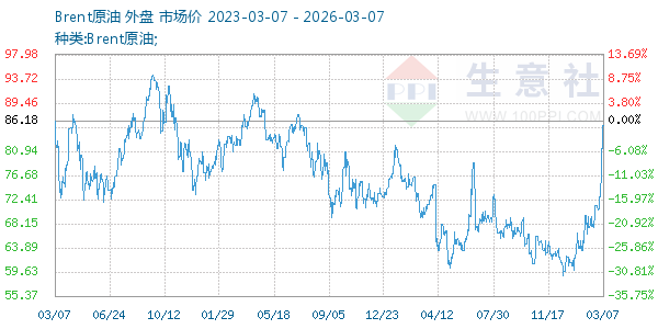Brent原油走势图
