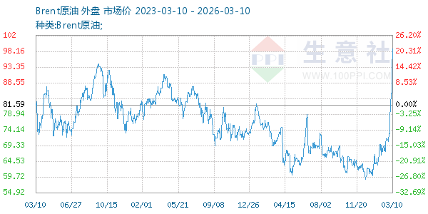 Brent原油走势图