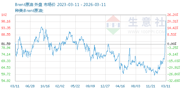 Brent原油走势图