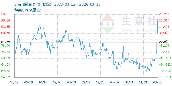 Brent原油走势图