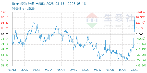 Brent原油走势图