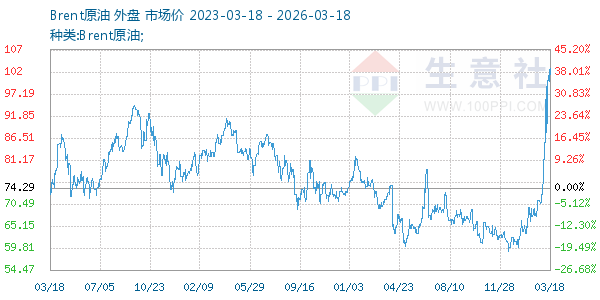 Brent原油走势图