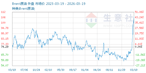 Brent原油走势图