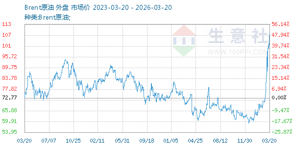 Brent原油走势图