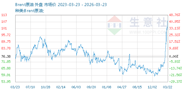 Brent原油走势图