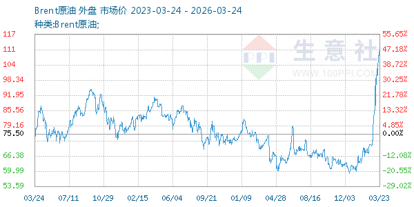 Brent原油走势图