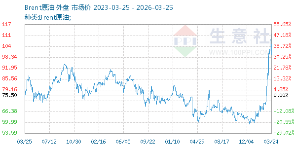 Brent原油走势图