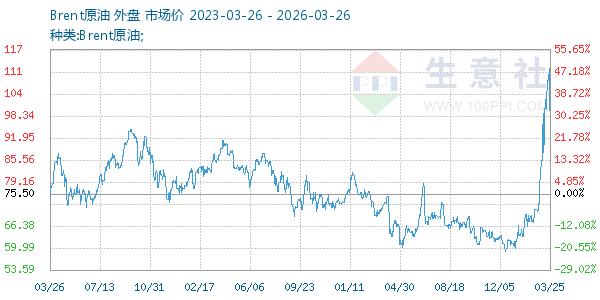 Brent原油走势图