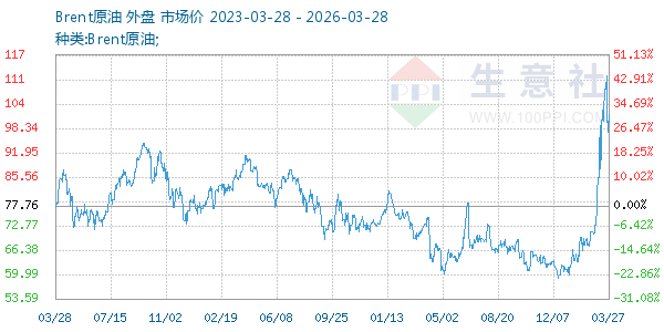 Brent原油走势图