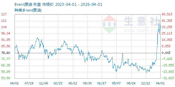 Brent原油走势图