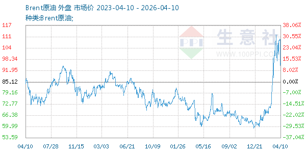 Brent原油走势图