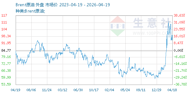 Brent原油走势图