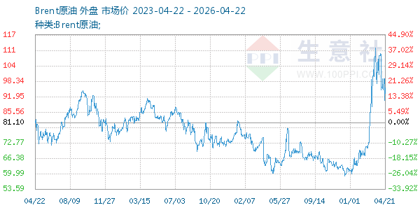 Brent原油走势图