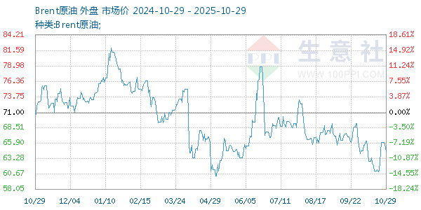 Brent原油走勢(shì)圖