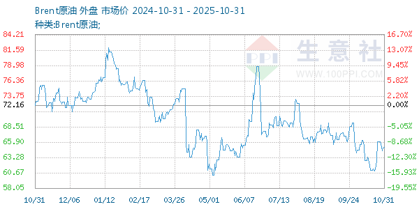 Brent原油走势图