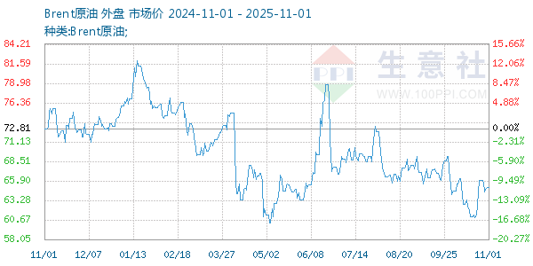Brent原油走势图