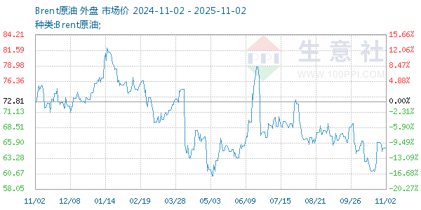 Brent原油走势图