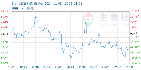 Brent原油走势图