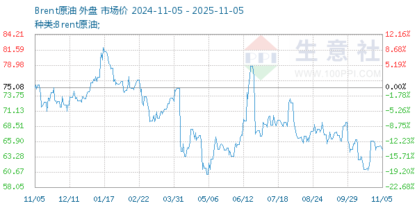 Brent原油走势图