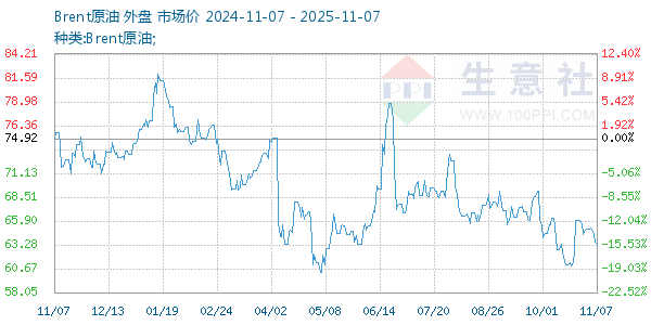 Brent原油走势图
