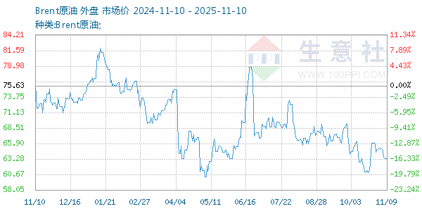 Brent原油走势图