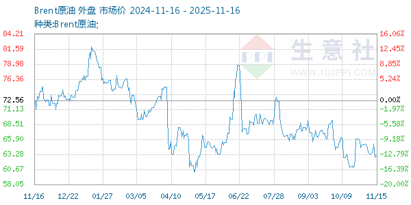 Brent原油走势图