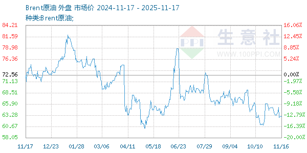 Brent原油走势图