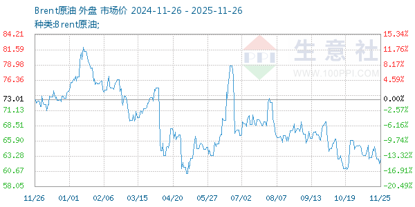 Brent原油走势图