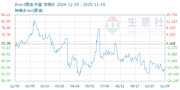 Brent原油走势图
