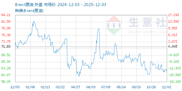 Brent原油走势图