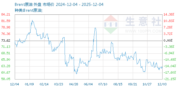 Brent原油走势图