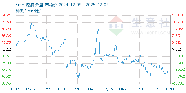 Brent原油走势图
