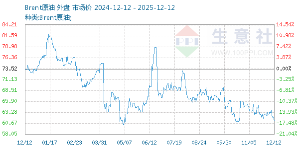 Brent原油走势图