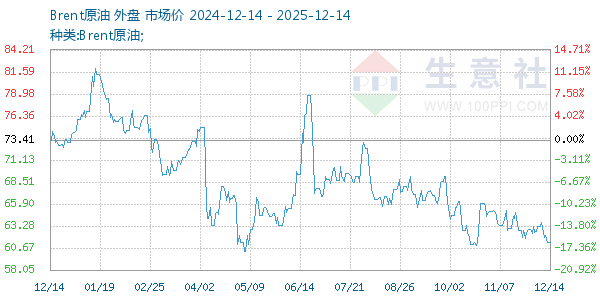 Brent原油走势图