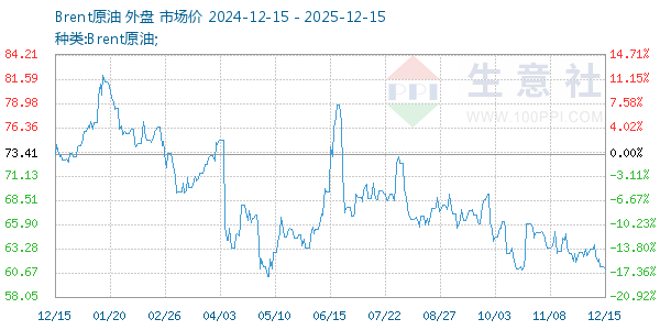 Brent原油走势图