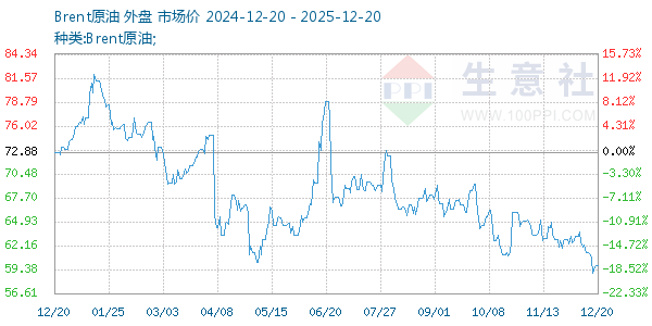 Brent原油走势图