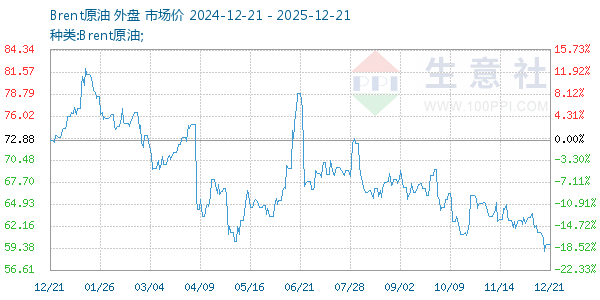Brent原油走势图