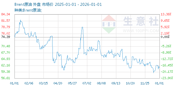 Brent原油走势图