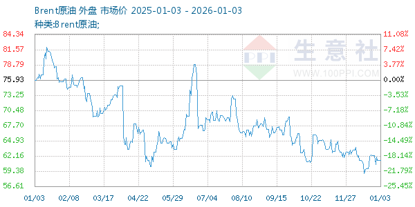 Brent原油走势图