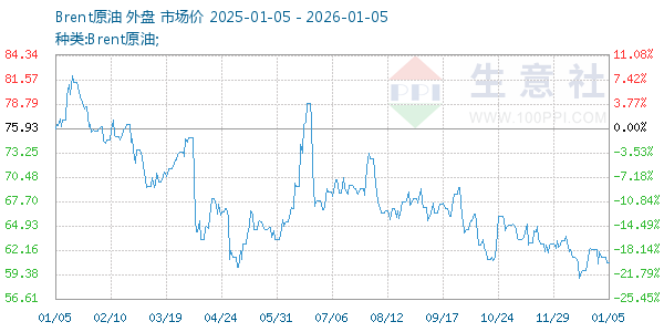 Brent原油走势图