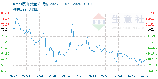 Brent原油走势图