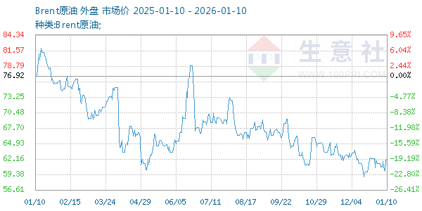 Brent原油走势图