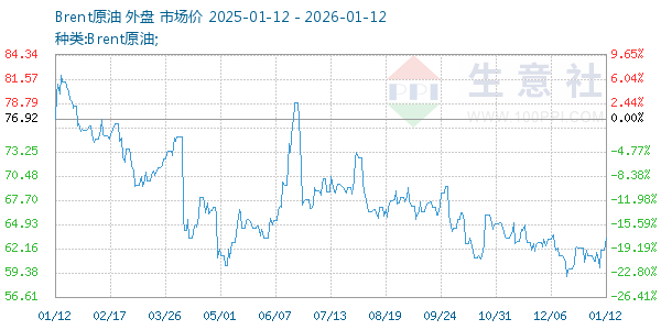 Brent原油走势图