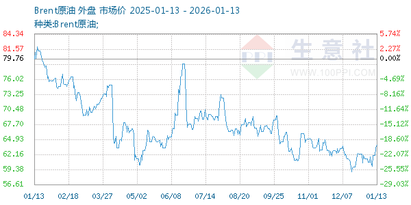 Brent原油走势图