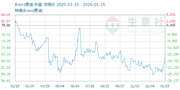 Brent原油走势图