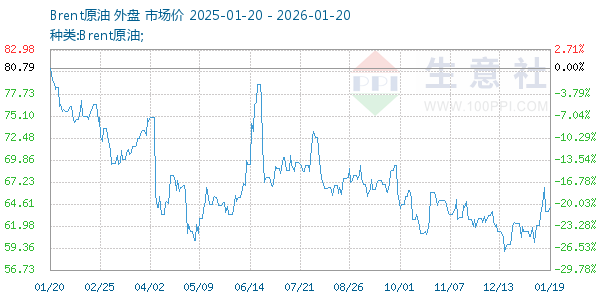 Brent原油走势图