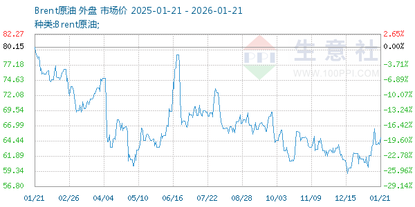 Brent原油走势图