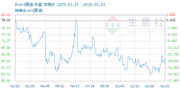 Brent原油走势图