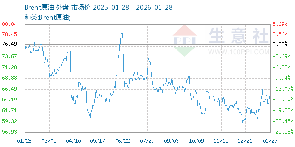 Brent原油走势图
