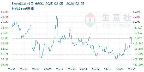 Brent原油走势图